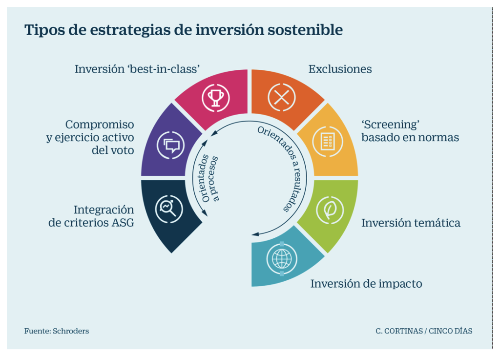 Inversión socialmente responsable